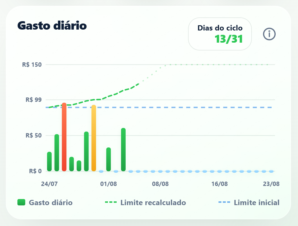 Gráfico de gasto diário