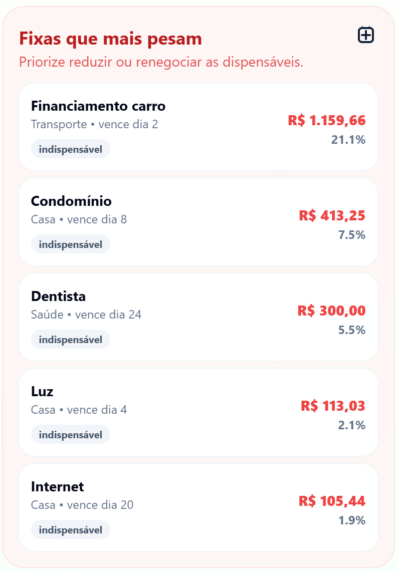 Lista das despesas fixas que mais pesam